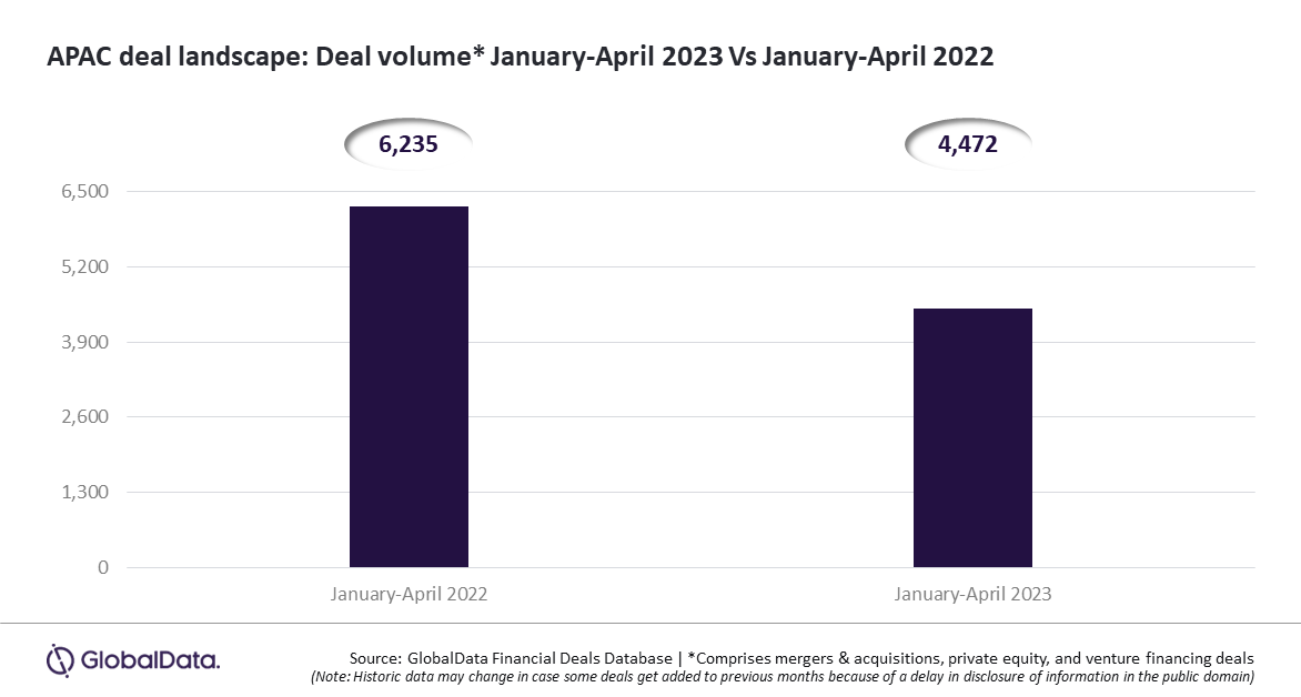 Asia-Pacific Deal Activity Down by 28.3%